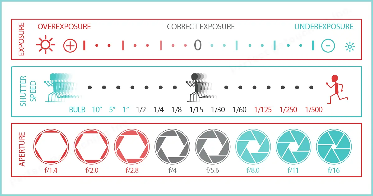 Obturateur d'ouverture et ISO