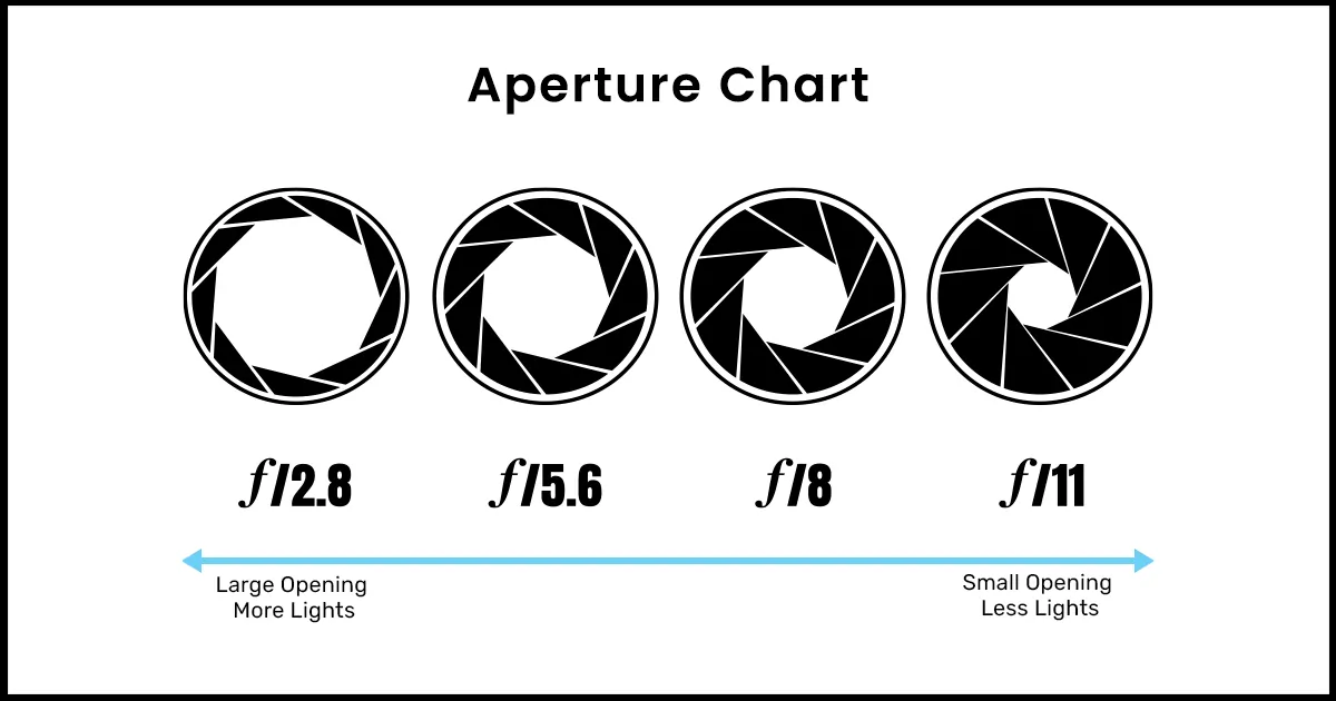  Keep Aperture Low 